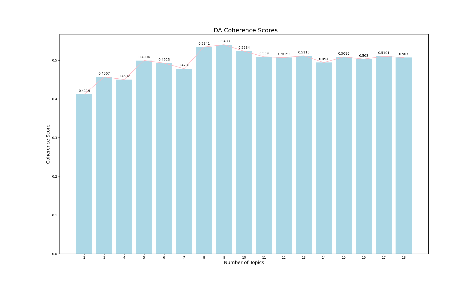 LDA Coherence Scores