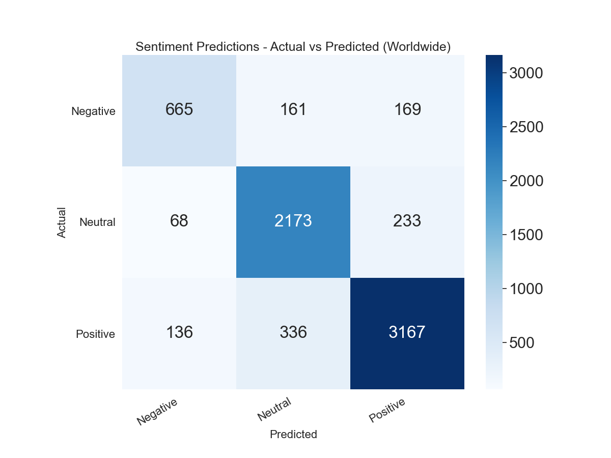 Confusion Matrix (Worldwide)