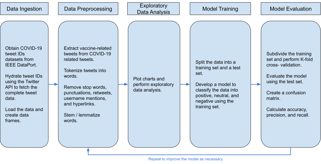 Machine Learning Workflow