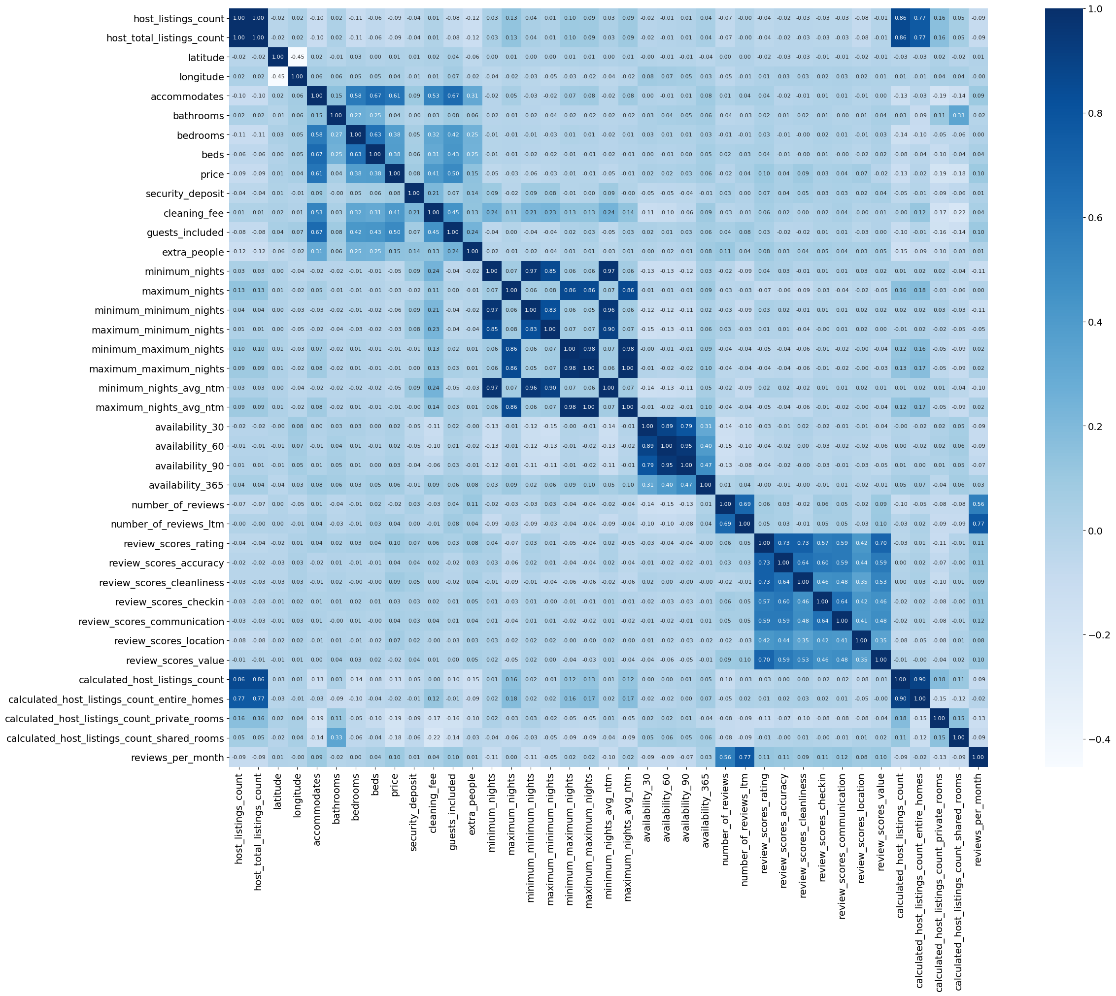 Correlated Features for Listing Prices
