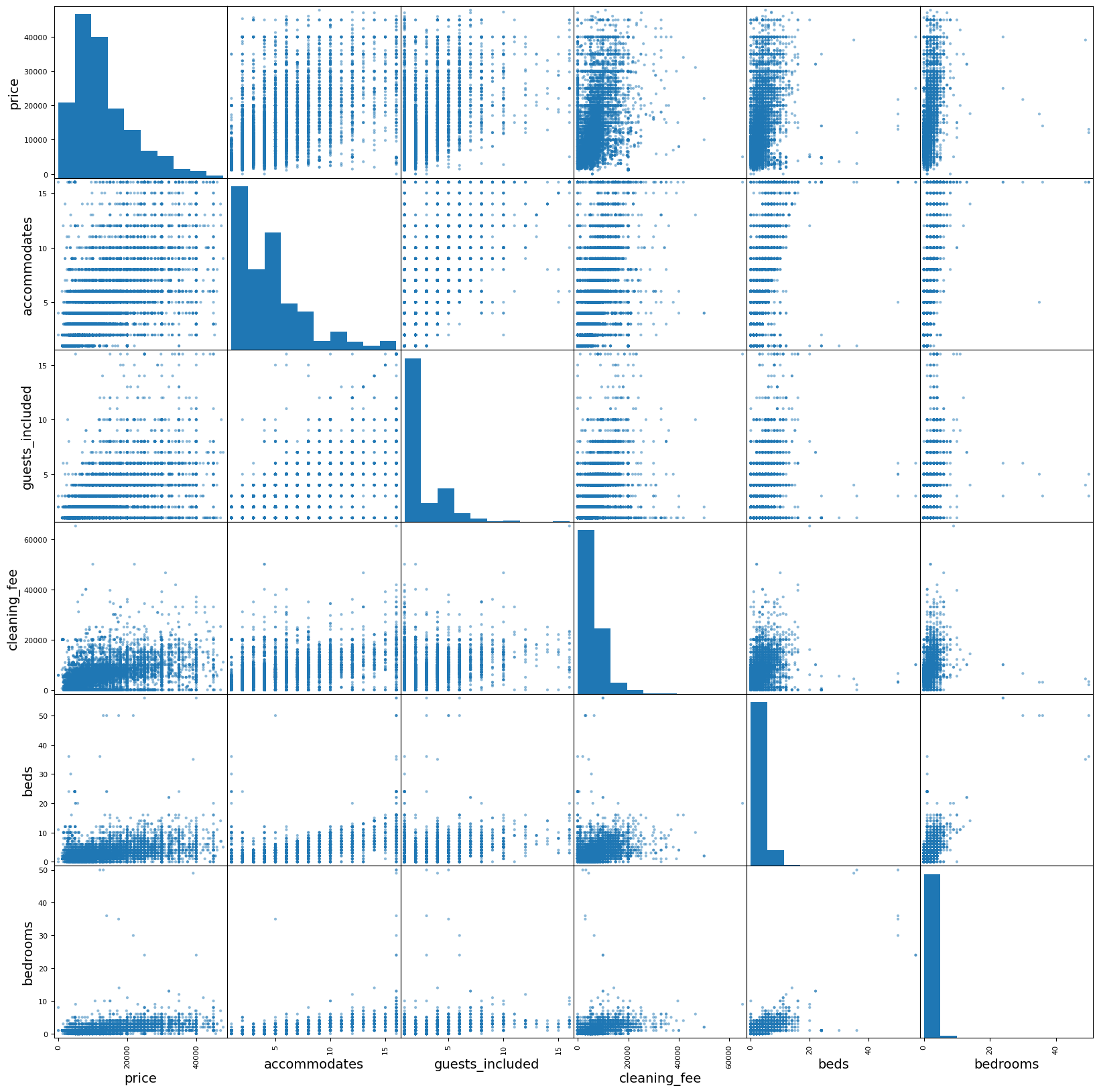 Scatter Plot Matrix for Price Related Features
