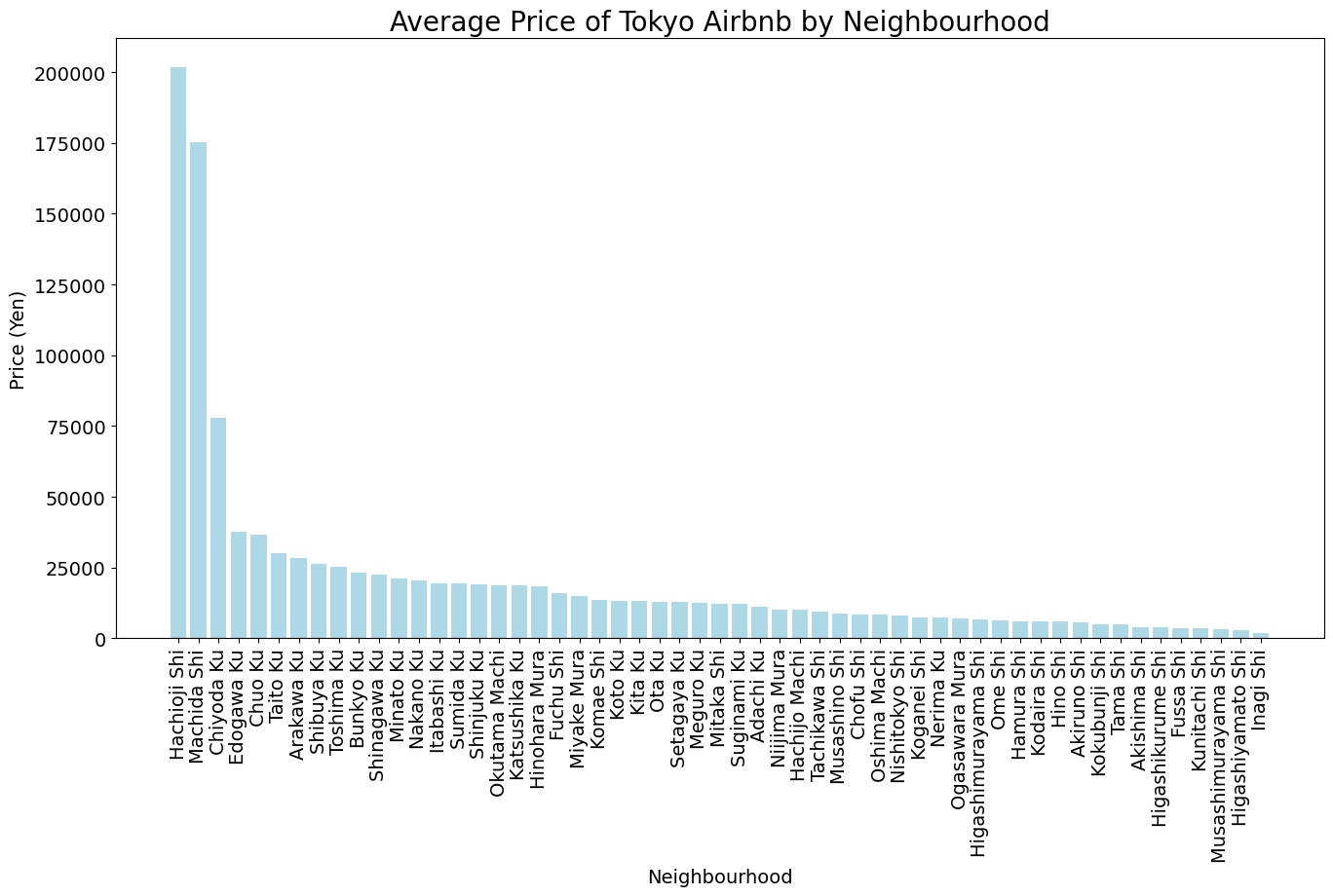 Average Price by Neighborhood