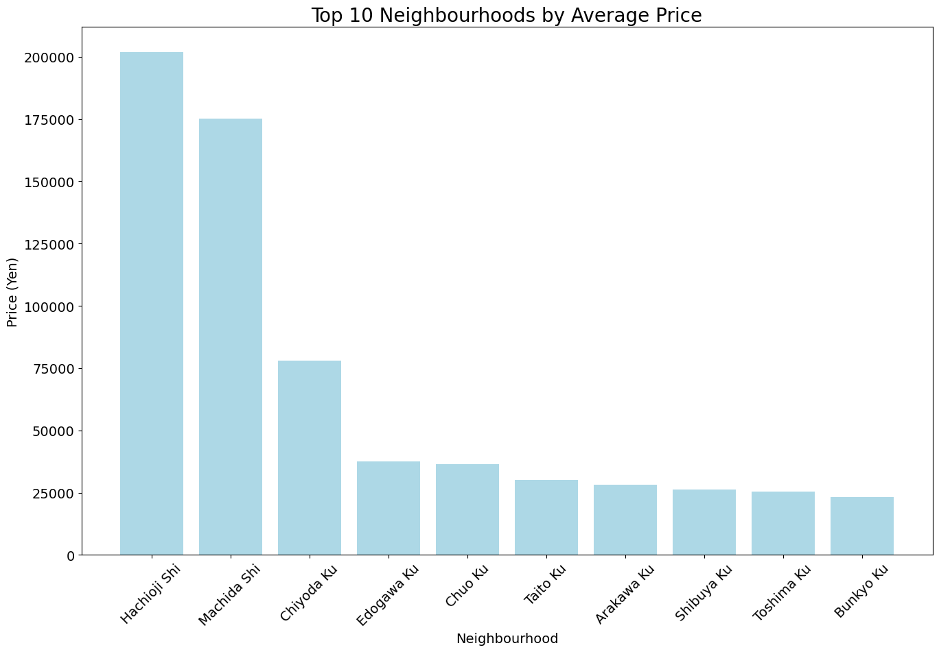 Top 10 Neighborhoods by Average Price