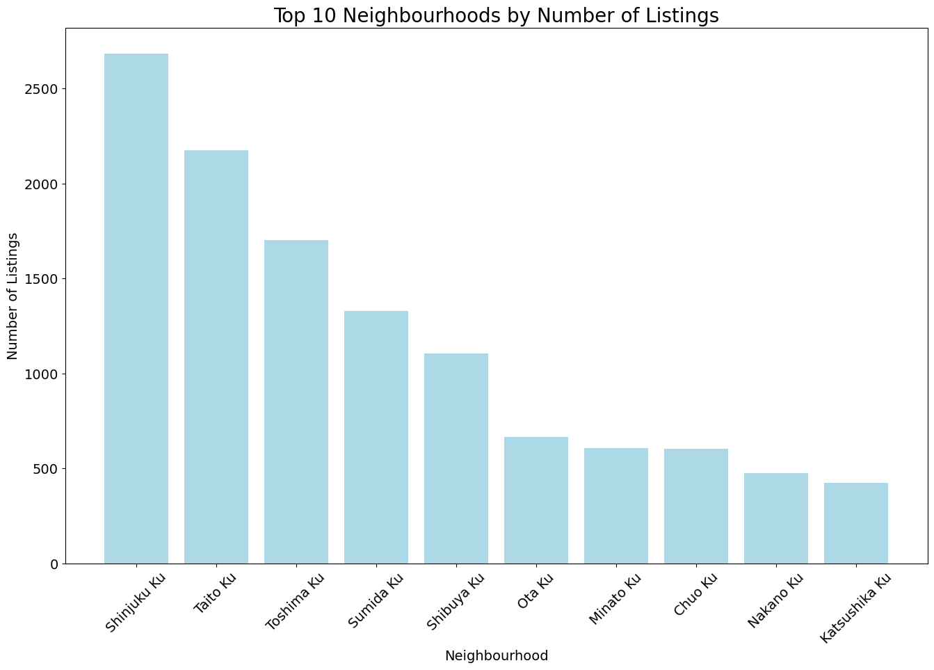 Top 10 Neighborhoods by Number of Listings