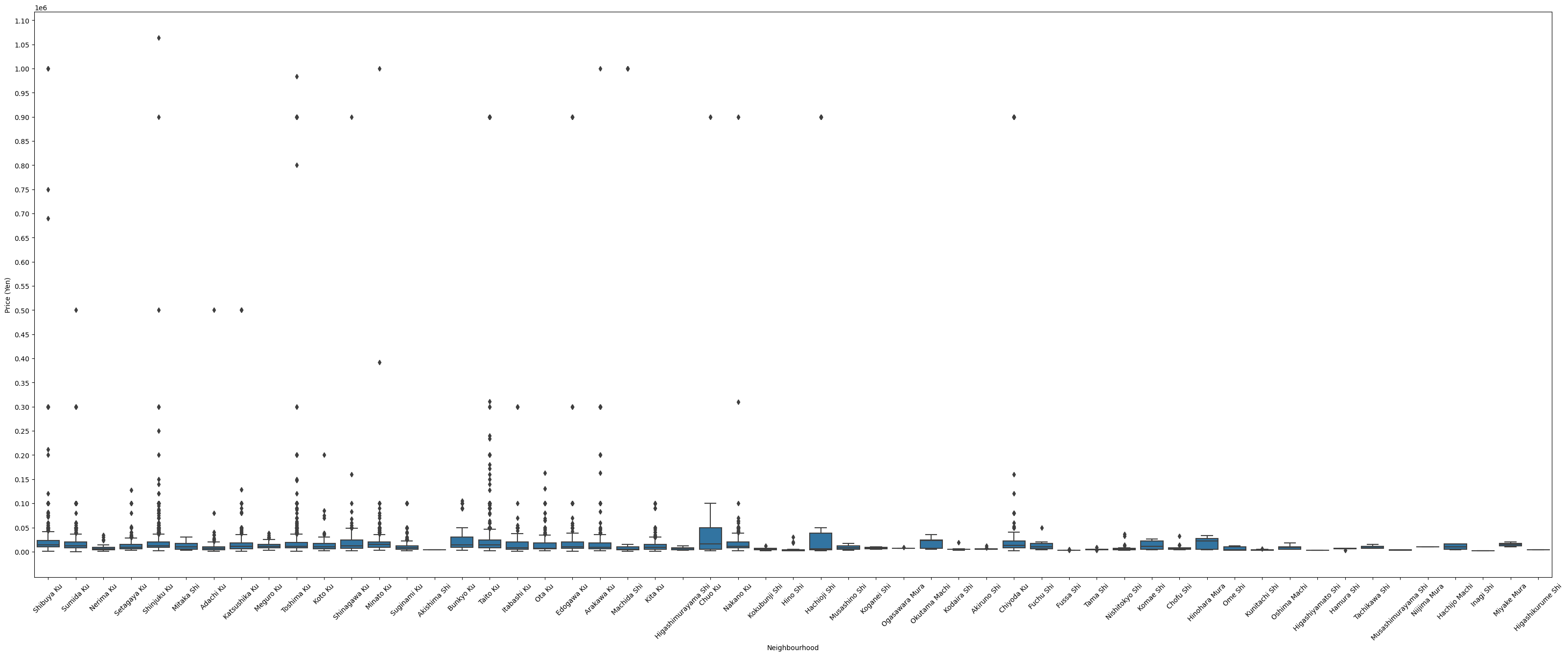 Box Plot for Listing Prices by Neighbour