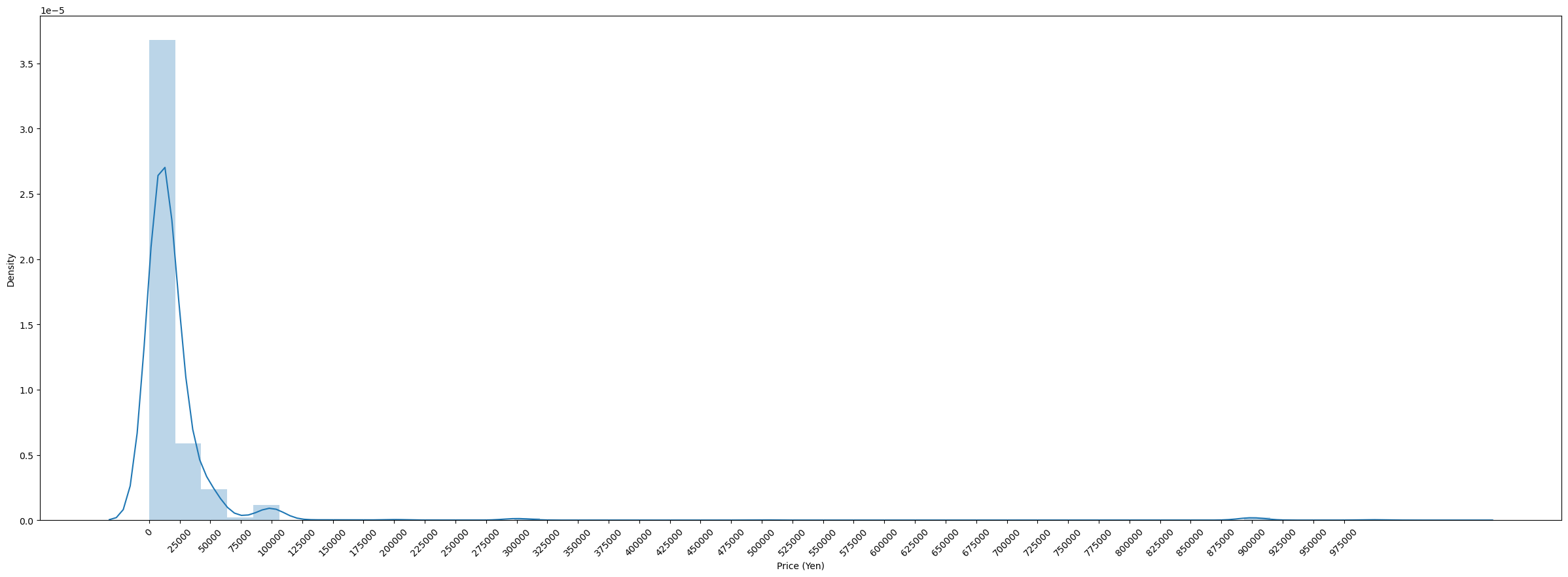 Price Distribution Plot