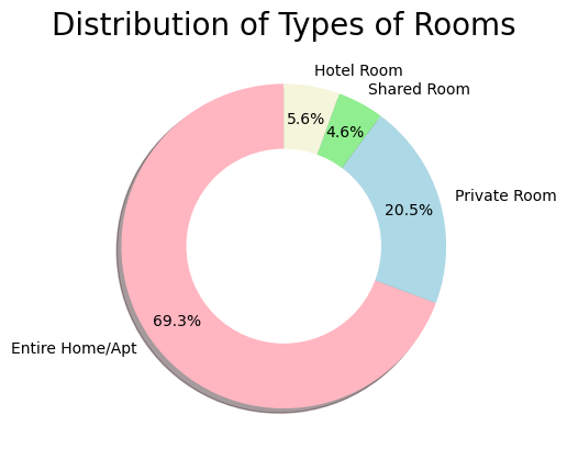 Distribution of Types of Rooms
