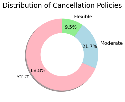 Distribution of Cancellation Policies